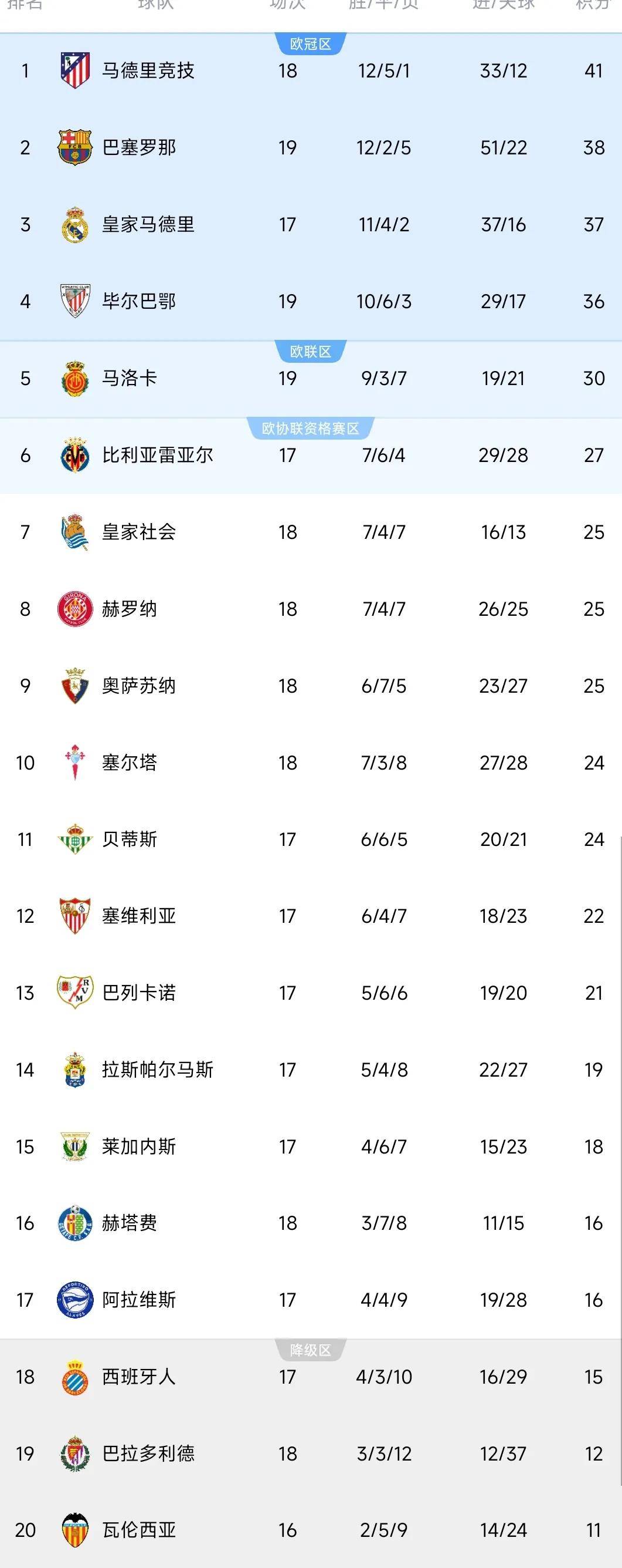 包含马竞客场大胜，追赶榜首优势减小的词条